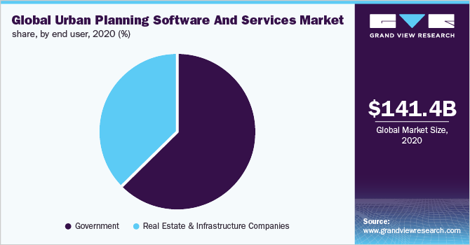 2020年全球城市规划软件和服务市场份额，按终端用户分列(%)