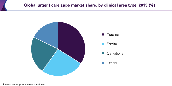 Global urgent care apps market share, by clinical area type, 2019 (%) 全球急诊应用市场份额
