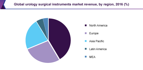 全球泌尿外科手术器械市场占有率