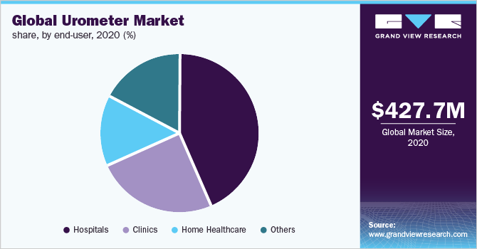 2020年按终端用户划分的全球尿尿计市场份额(%)