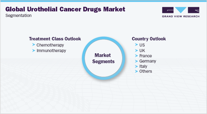 全球泌尿系统癌症药物市场细分
