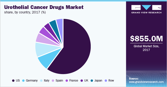 各国尿路癌药物市场占有率