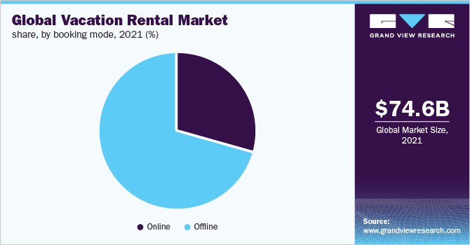 Global vacation rental market share, by booking mode, 2021 (%) 2021年全球度假租赁市场份额,按预订模式分列(%)