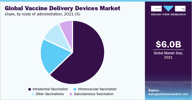 2021年按给药途径分列的全球疫苗输送装置市场份额(%)
