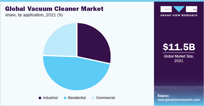 全球吸尘器市场份额，按应用分列，2021年(%)