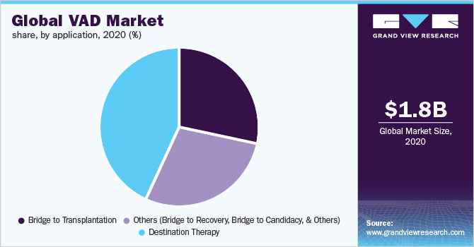 Global VAD market share, by application, 2020 (%) 全球VAD市场份额,各应用,2020年(%)