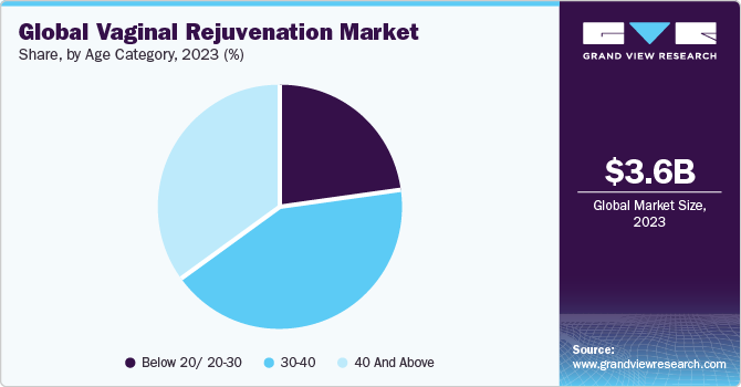 Global vaginal rejuvenation market share, by region, 2021 (%)