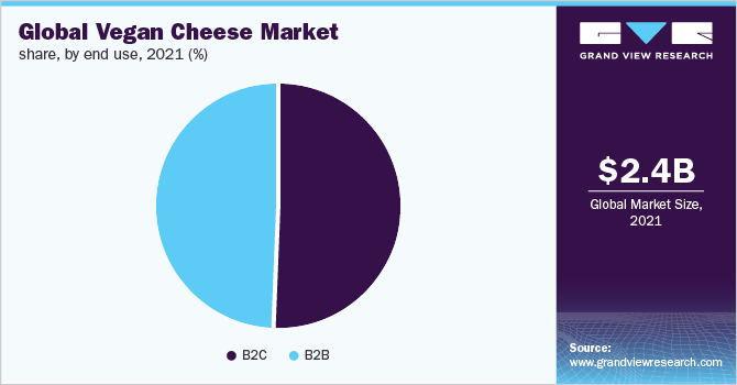 全球纯素奶酪市场份额，按最终用途计算，2021年(%)