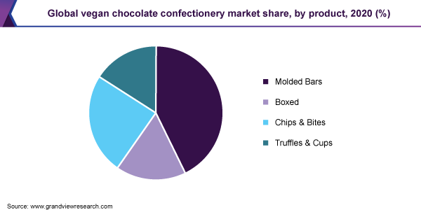 2020年全球纯素巧克力糖果市场份额，按产品分列(%)