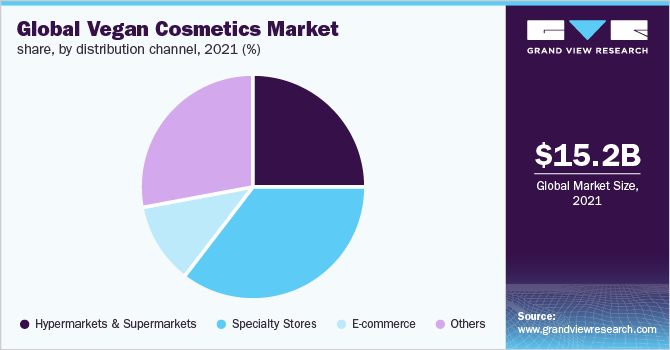 Global vegan cosmetics market share, by distribution channel, 2021 (%) 2021年全球纯素化妆品市场份额,按销售渠道分列(%)
