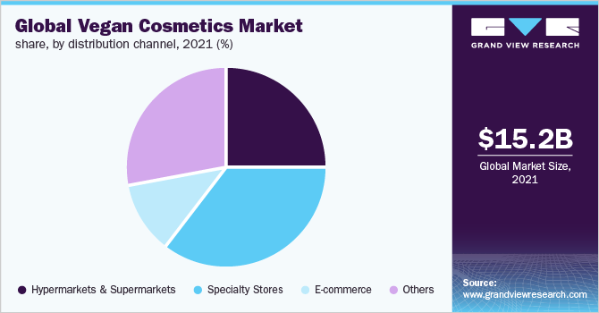 2021年全球纯素化妆品市场份额，按销售渠道分列(%)