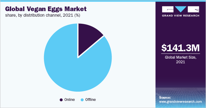 全球纯素鸡蛋市场份额，按分销渠道分列，2021年(%)
