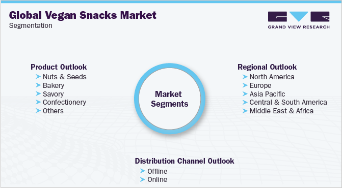 全球素食零食市场细分