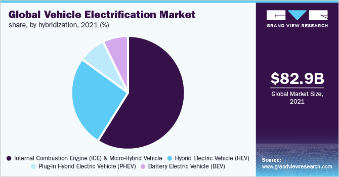 2021年全球混合动力汽车电动化市场份额(%)