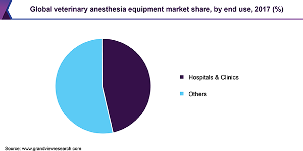 全球兽医麻醉设备市场