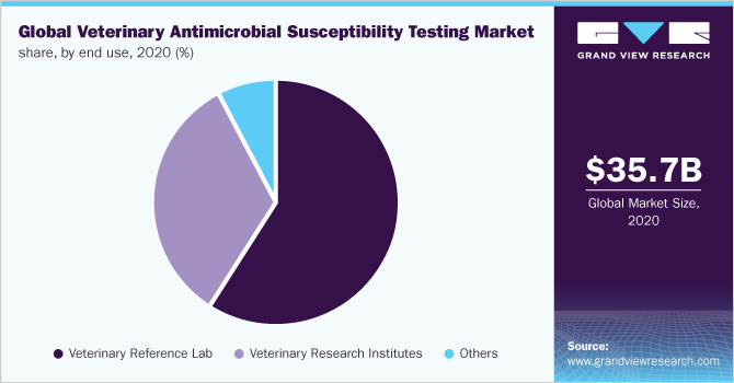 2020年按最终用途分列的全球兽医抗菌药物敏感性检测市场份额(%)