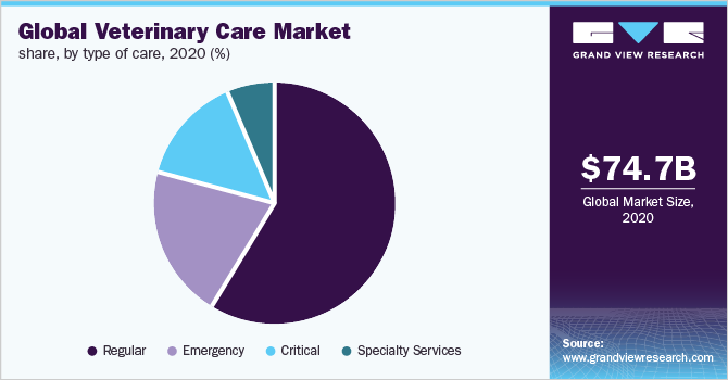 2020年全球兽医护理市场份额，按护理类型分列(%)
