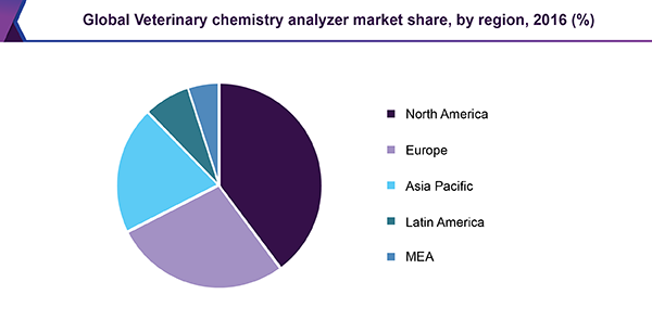 全球兽医化学分析仪市场