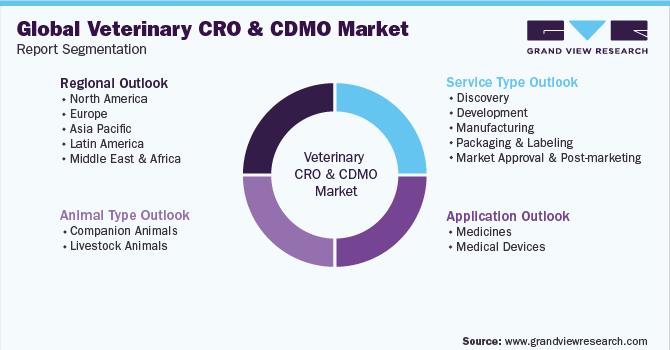 全球兽医CRO和CDMO市场细分报告