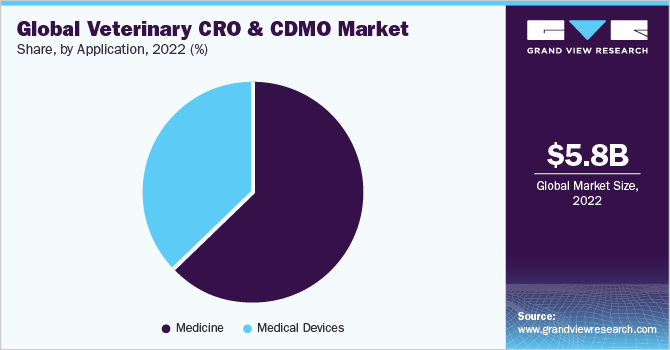 全球兽医CRO和CDMO市场份额和规模，2022年