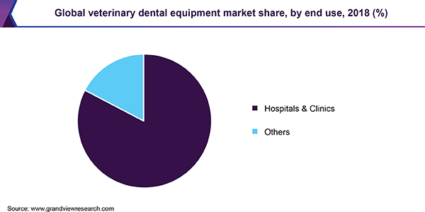 Global veterinary dental equipment market share, by end use, 2018 (%) 全球兽医牙科设备市场