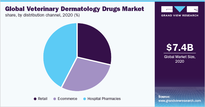 2020年全球兽药市场份额，各销售渠道(%)