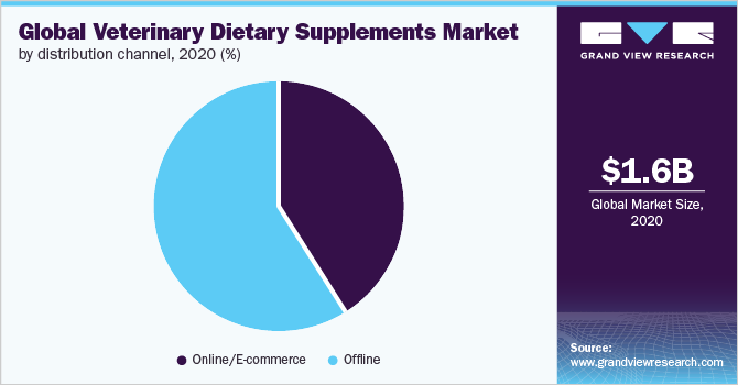 全球兽医膳食补充剂市场，各销售渠道，2020年(%)
