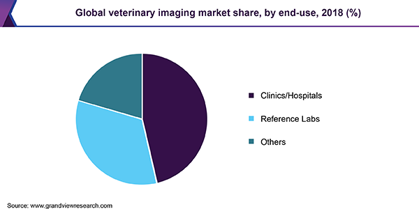 全球兽医影像市场