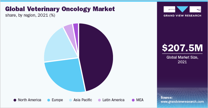 全球兽医肿瘤市场份额，各地区，2021年(%)