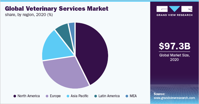 全球兽医服务市场份额，各区域，2020年(%)