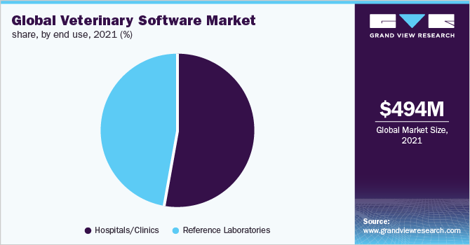 全球兽医软件市场份额，按最终用途分列，2021年(%)