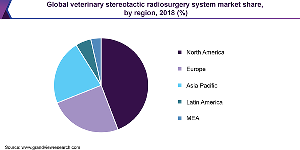 全球兽医立体定向放射外科系统市场