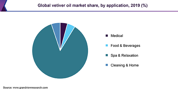 全球香根草油市场