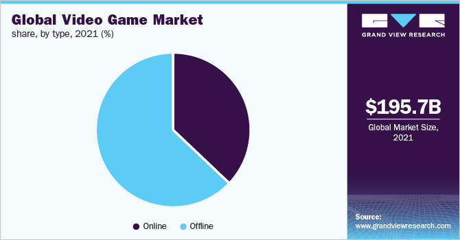 全球电子游戏市场份额，各类型，2021年(%)