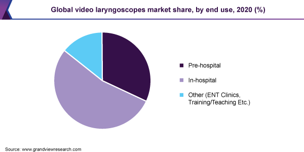 全球视频喉镜市场份额，按最终用途划分，2020年(%)