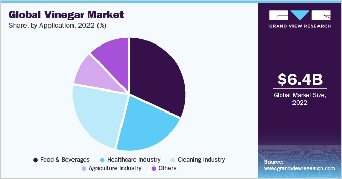 全球食醋市场份额，各用途，2022年(%)