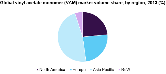 全球醋酸乙烯酯单体(VAM)市场份额