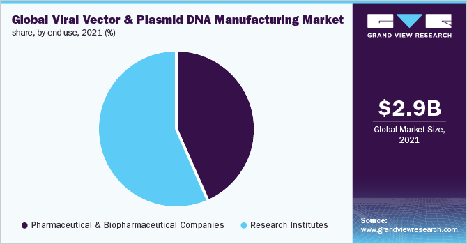 全球病毒载体和质粒DNA制造市场份额，按最终用途分列，2021年(%)