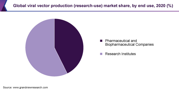 2020年全球病毒载体生产(研究用途)市场份额，按最终用途分列(%)