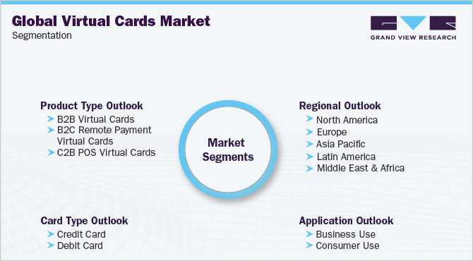 全球虚拟卡市场细分