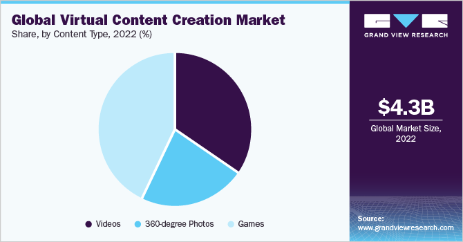 全球虚拟内容创作市场份额和规模，2022年