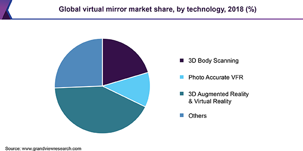 全球虚拟镜像市场