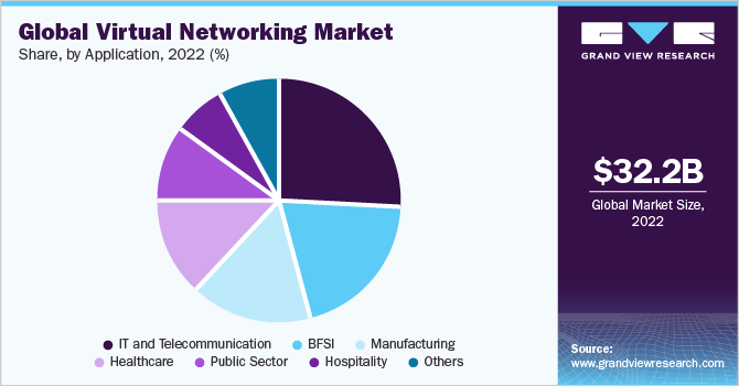 全球虚拟网络市场份额和规模，2022