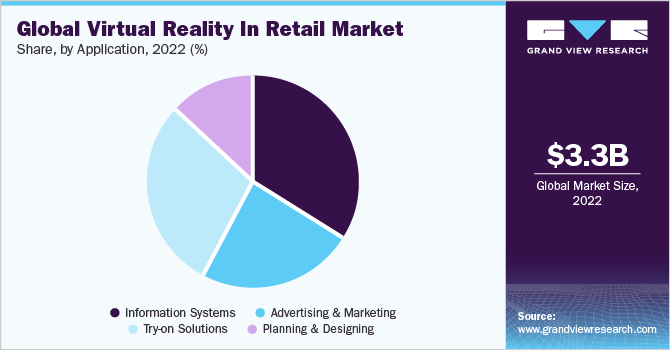 全球虚拟现实零售市场份额和规模，2022