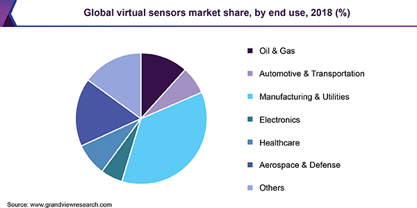 全球虚拟传感器市场