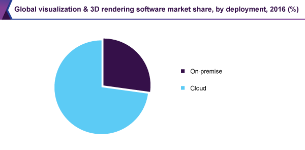 全球可视化和3D渲染软件市场
