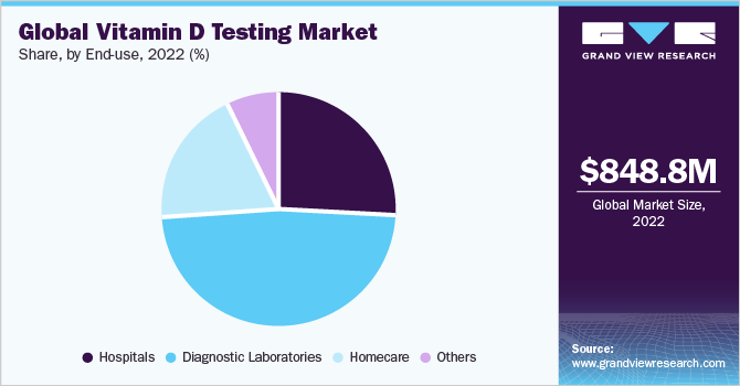 全球维生素D检测市场