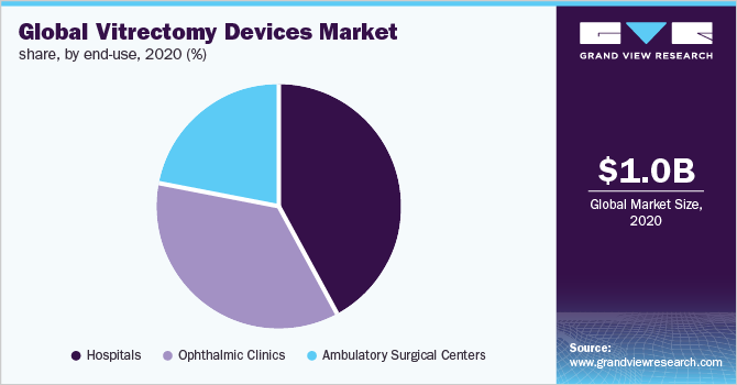 2020年按最终用途划分的全球玻璃体切除术设备市场份额(%)