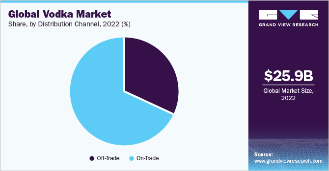 全球伏特加市场占有率，各分销渠道，2021年(%)