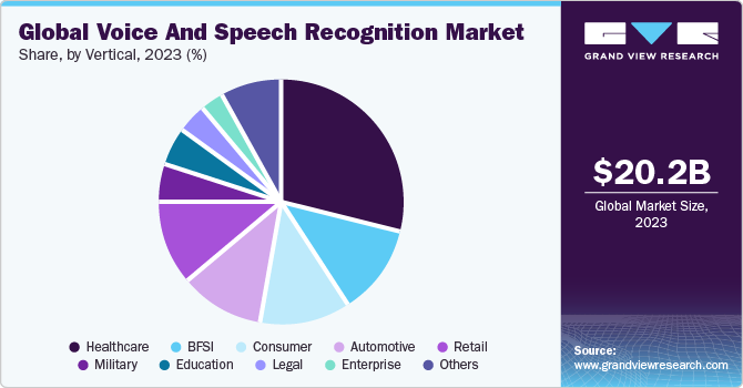 全球语音和语音识别市场占有率，各垂直部门，2022年(%)